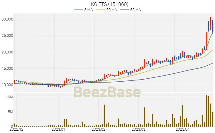 KG ETS 주가 분석 및 주식 종목 차트 | 2023.04.24