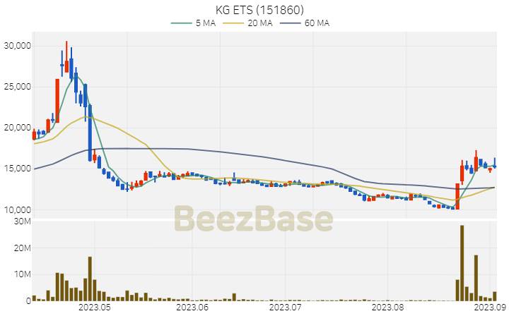 [주가 차트] KG ETS - 151860 (2023.09.05)