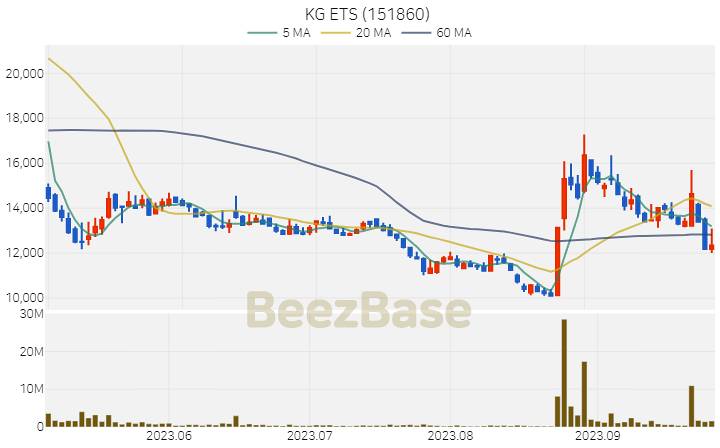 [주가 차트] KG ETS - 151860 (2023.09.26)