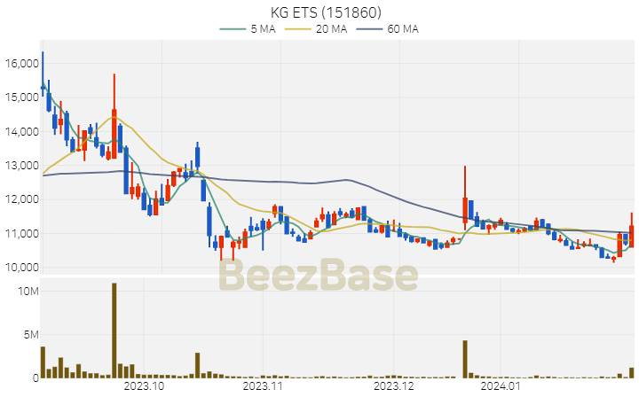 [주가 차트] KG ETS - 151860 (2024.02.01)