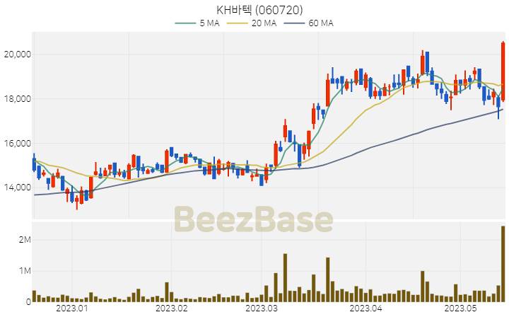 KH바텍 주가 분석 및 주식 종목 차트 | 2023.05.16