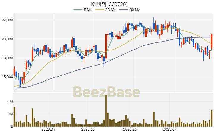 KH바텍 주가 분석 및 주식 종목 차트 | 2023.08.01