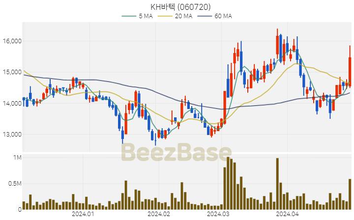 [주가 차트] KH바텍 - 060720 (2024.04.30)