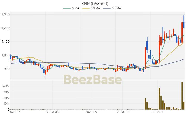 [주가 차트] KNN - 058400 (2023.11.23)