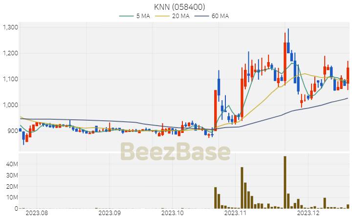 [주가 차트] KNN - 058400 (2023.12.19)