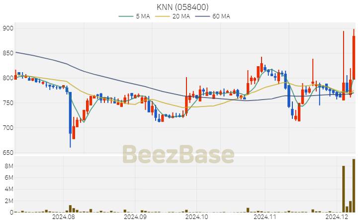KNN 주가 분석 및 주식 종목 차트 | 2024.12.09