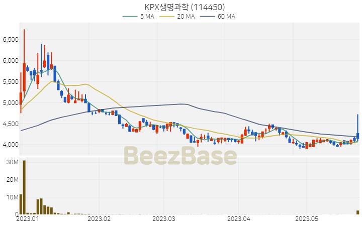 KPX생명과학 주가 분석 및 주식 종목 차트 | 2023.05.24