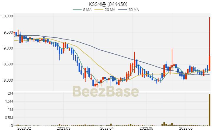 [주가 차트] KSS해운 - 044450 (2023.06.20)