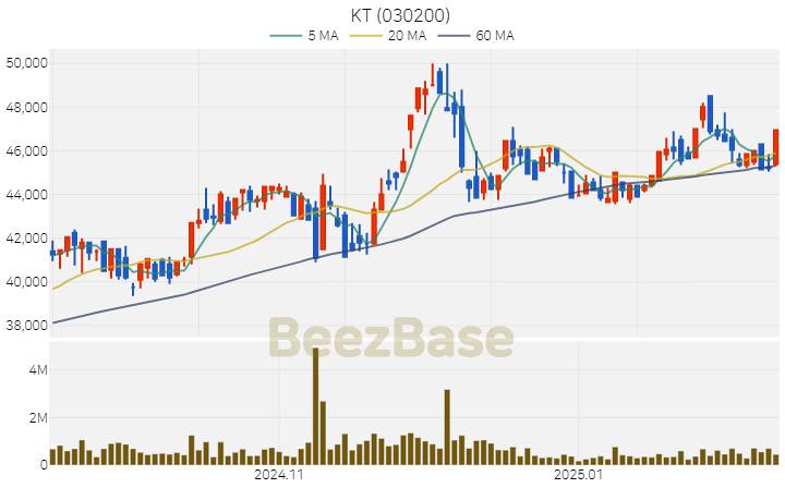 [주가 차트] KT - 030200 (2025.02.14)