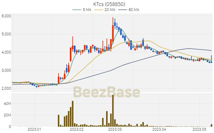 [주가 차트] KTcs - 058850 (2023.05.11)