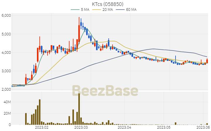 [주가 차트] KTcs - 058850 (2023.06.05)