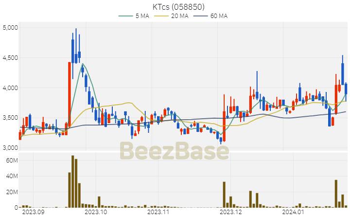 [주가 차트] KTcs - 058850 (2024.01.24)