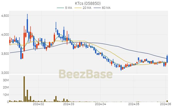 KTcs 주가 분석 및 주식 종목 차트 | 2024.06.04