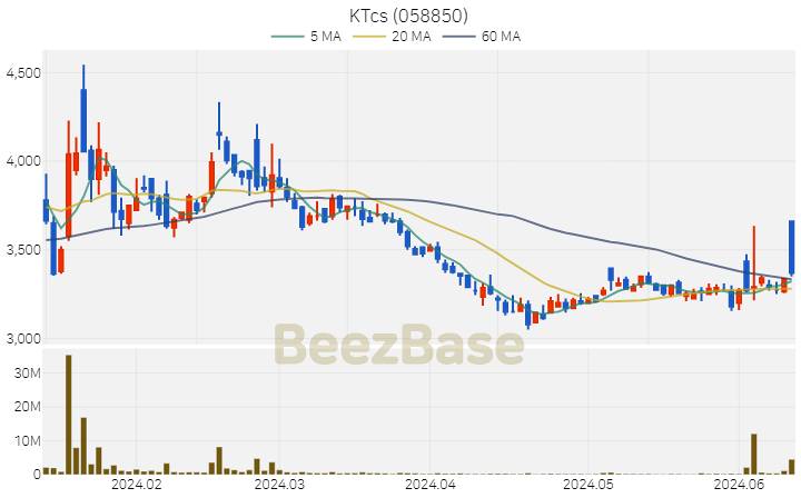 KTcs 주가 분석 및 주식 종목 차트 | 2024.06.13