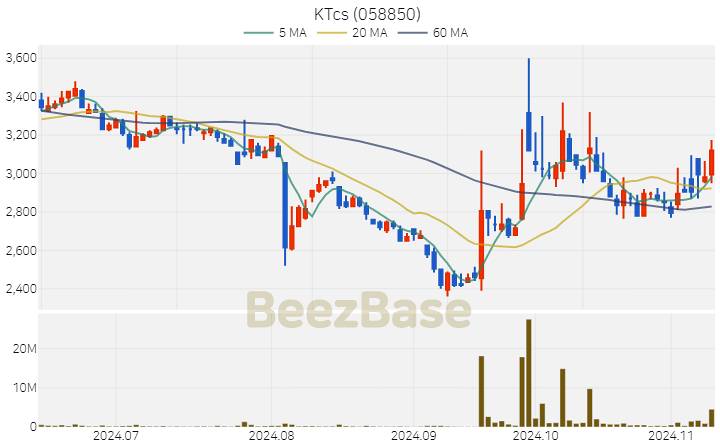 KTcs 주가 분석 및 주식 종목 차트 | 2024.11.11