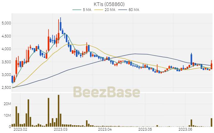 [주가 차트] KTis - 058860 (2023.06.21)