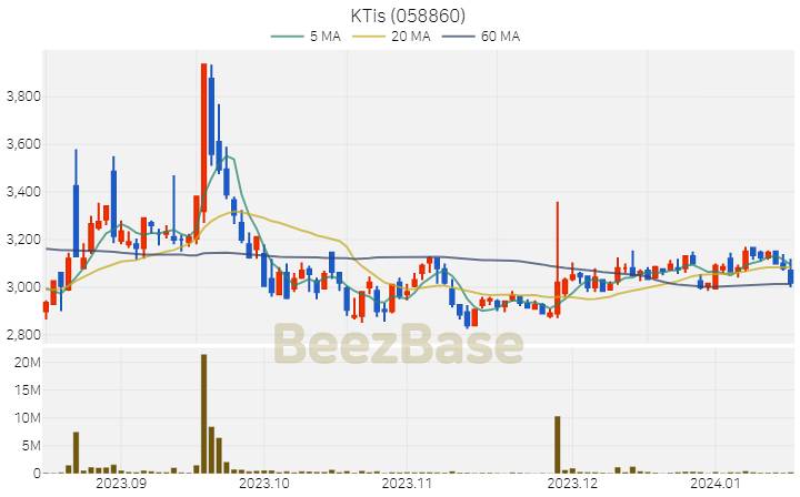 [주가 차트] KTis - 058860 (2024.01.16)