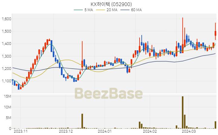 [주가 차트] KX하이텍 - 052900 (2024.03.21)