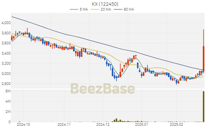 [주가 차트] KX - 122450 (2025.02.21)