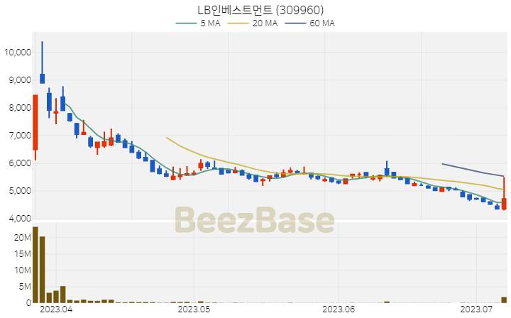 [주가 차트] LB인베스트먼트 - 309960 (2023.07.07)