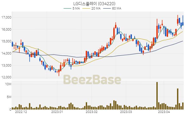 [주가 차트] LG디스플레이 - 034220 (2023.04.18)