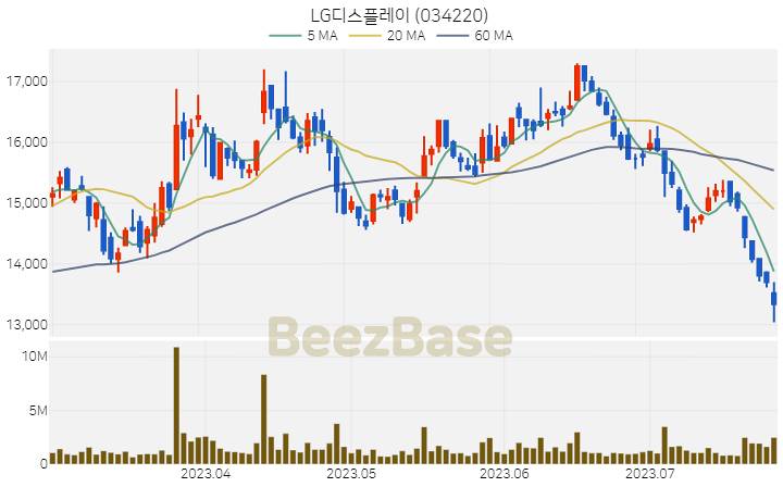 [주가 차트] LG디스플레이 - 034220 (2023.07.26)