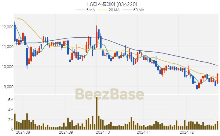 [주가 차트] LG디스플레이 - 034220 (2024.12.23)