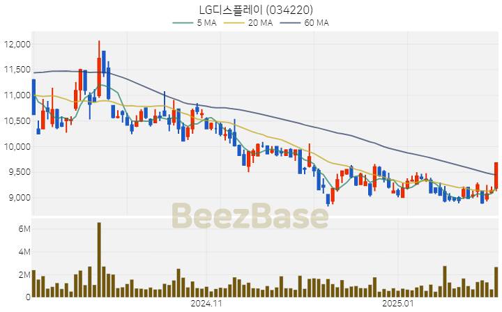 [주가 차트] LG디스플레이 - 034220 (2025.02.06)