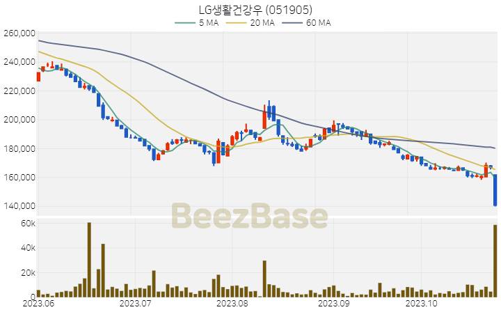 [주가 차트] LG생활건강우 - 051905 (2023.10.27)