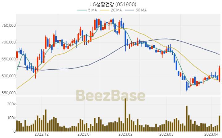 LG생활건강 주가 분석 및 주식 종목 차트 | 2023.04.07