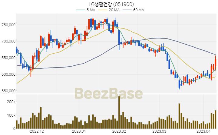 LG생활건강 주가 분석 및 주식 종목 차트 | 2023.04.11