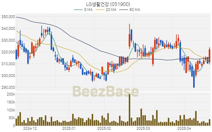 [주가 차트] LG생활건강 - 051900 (2025.04.21)