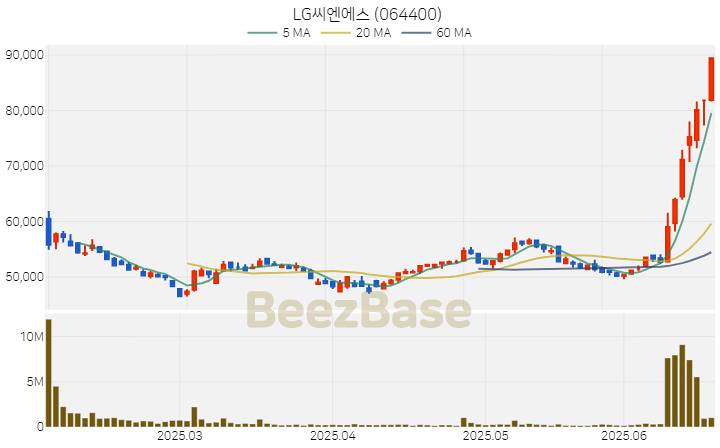 [주가 차트] LG씨엔에스 - 064400 (2025.06.20)
