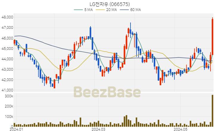 LG전자우 주가 분석 및 주식 종목 차트 | 2024.05.28