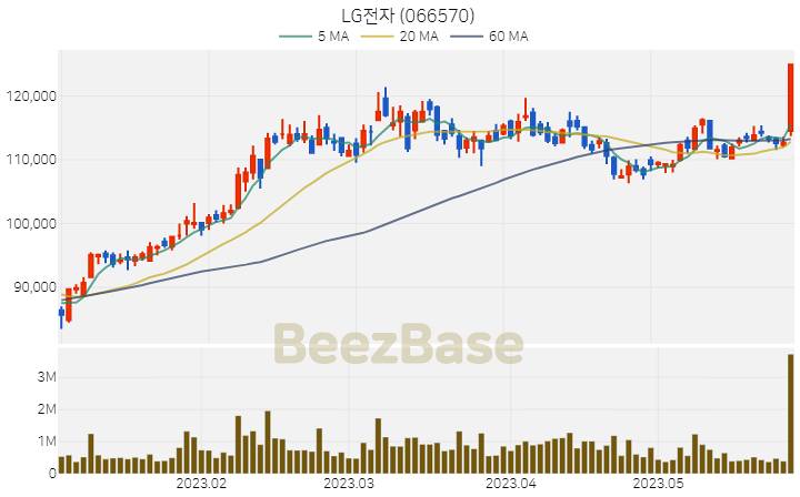 LG전자 주가 분석 및 주식 종목 차트 | 2023.05.30