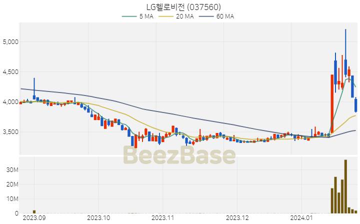 [주가 차트] LG헬로비전 - 037560 (2024.01.24)