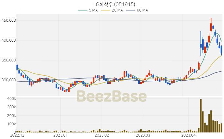 [주가 차트] LG화학우 - 051915 (2023.04.25)