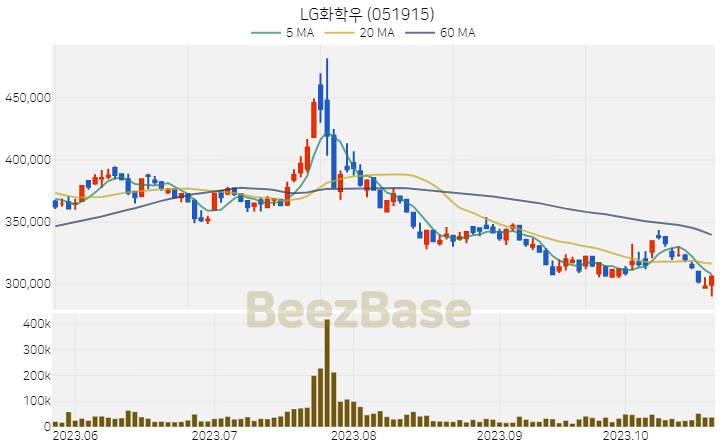 [주가 차트] LG화학우 - 051915 (2023.10.24)