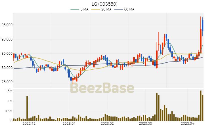 [주가 차트] LG - 003550 (2023.04.13)