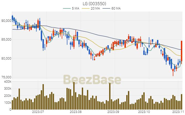LG 주가 분석 및 주식 종목 차트 | 2023.11.06