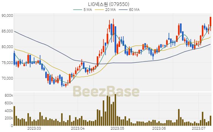 LIG넥스원 주가 분석 및 주식 종목 차트 | 2023.07.11