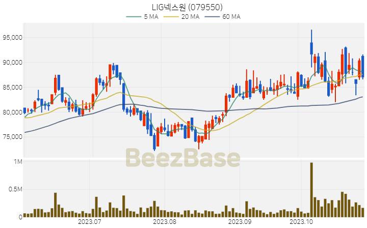 LIG넥스원 주가 분석 및 주식 종목 차트 | 2023.10.31