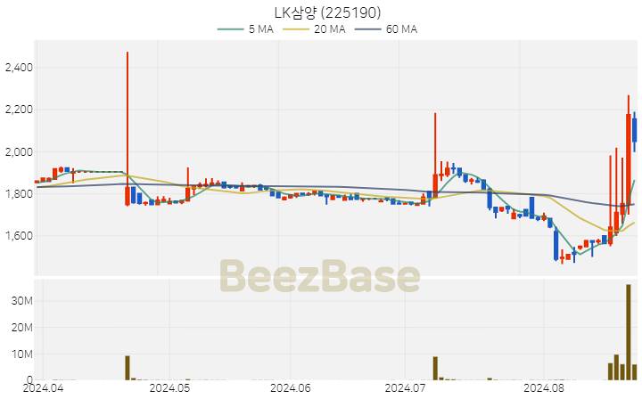 [주가 차트] LK삼양 - 225190 (2024.08.23)