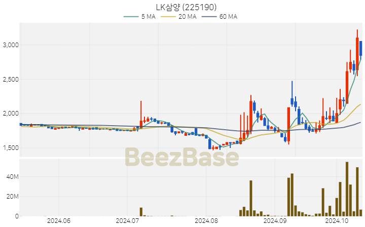 LK삼양 주가 분석 및 주식 종목 차트 | 2024.10.15