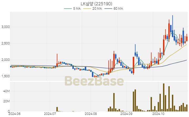 LK삼양 주가 분석 및 주식 종목 차트 | 2024.10.28