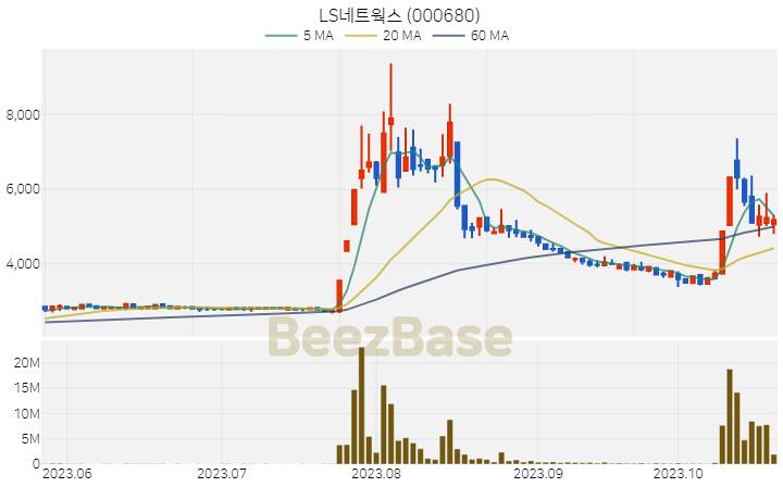 LS네트웍스 주가 분석 및 주식 종목 차트 | 2023.10.24