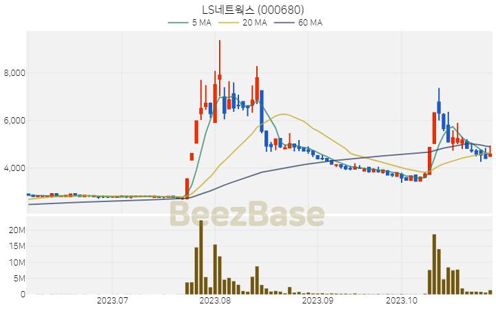 [주가 차트] LS네트웍스 - 000680 (2023.11.01)