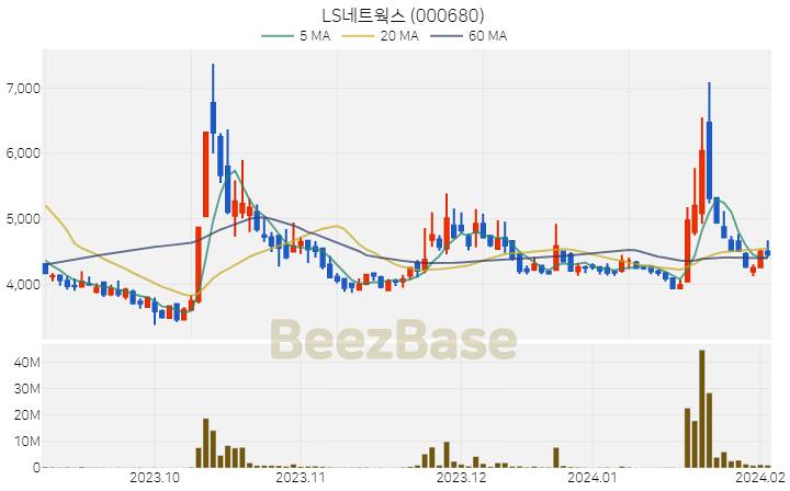 [주가 차트] LS네트웍스 - 000680 (2024.02.05)