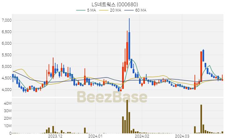 [주가 차트] LS네트웍스 - 000680 (2024.03.29)