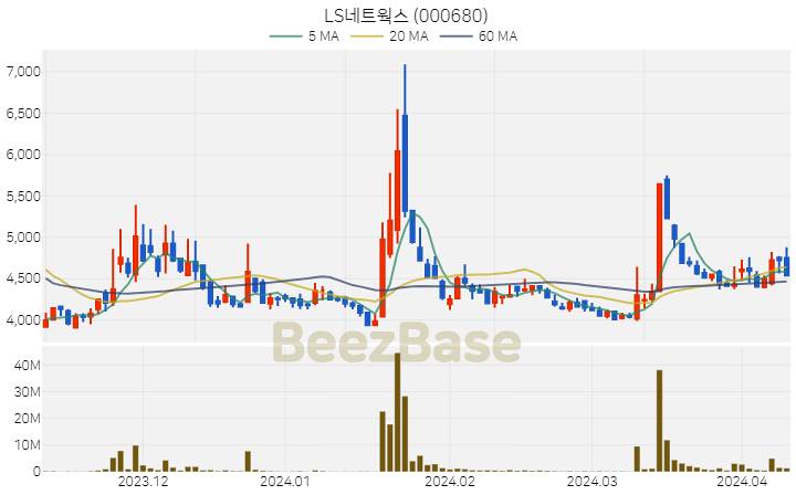 [주가 차트] LS네트웍스 - 000680 (2024.04.09)